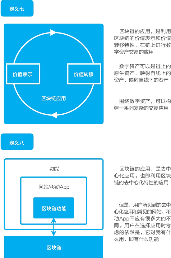 區塊鏈的定義之七、之八：關于區塊鏈的應用