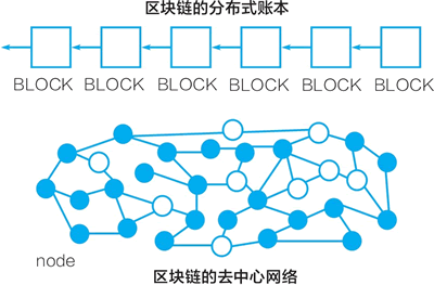 分布式賬本與去中心網絡