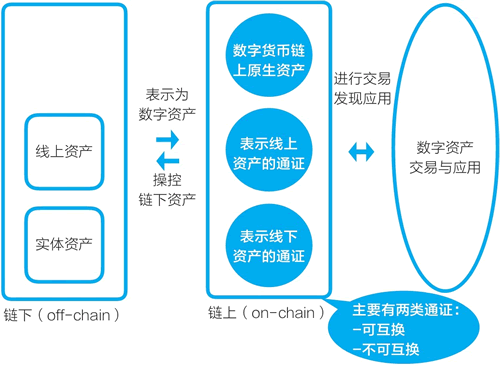 數(shù)字資產(chǎn)的表示與應(yīng)用