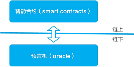 智能合約在鏈上，預(yù)言機(jī)在鏈下
