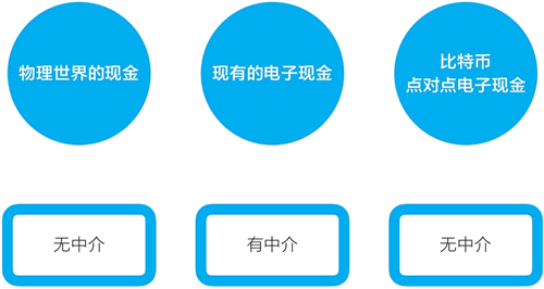 比特幣是點對點的現金，無須任何中介