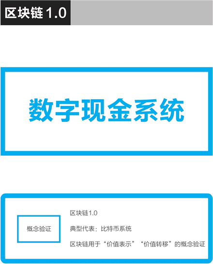 比特幣作為區(qū)塊鏈1.0的典型，完成了價(jià)值表示和價(jià)值轉(zhuǎn)移的概念驗(yàn)證