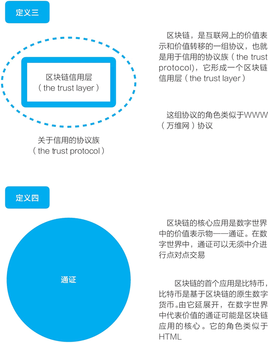 區塊鏈的定義之三、之四