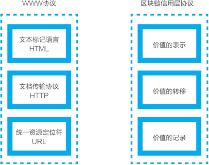 對比WWW協議與區塊鏈信用層協議