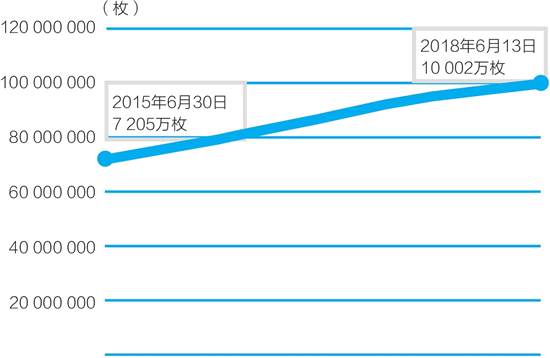 以太幣的供給：從7200萬枚到1億枚