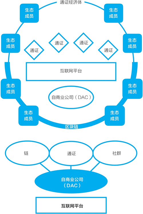 名為“通證經(jīng)濟(jì)體”的產(chǎn)業(yè)生態(tài)圈和它的發(fā)起者自商業(yè)公司（DAC）