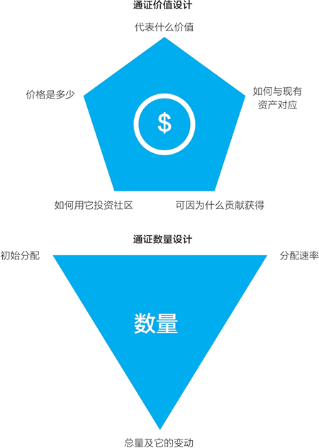 通證經(jīng)濟(jì)系統(tǒng)設(shè)計：價值設(shè)計與數(shù)量設(shè)計