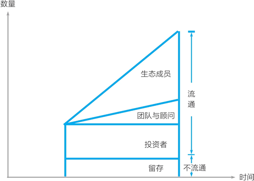 通證的數(shù)量隨時間的變化
