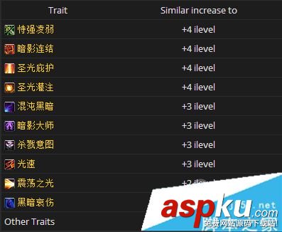 魔獸世界7.3,武器戰,圣物,wow7.3,優先級