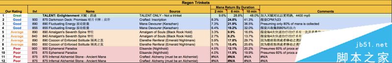 魔獸世界7.25,神牧,飾品,wow7.2.5,排行