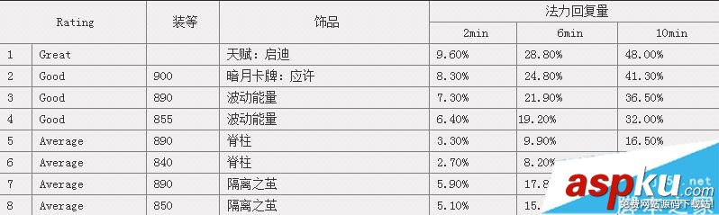 魔獸世界7.25,神牧,飾品,wow7.2.5,排行