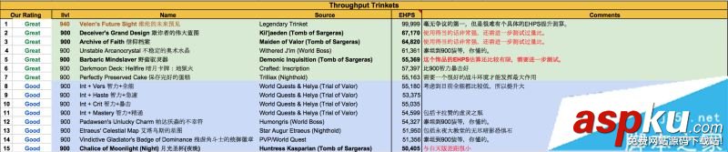 魔獸世界7.25,神牧,飾品,wow7.2.5,排行
