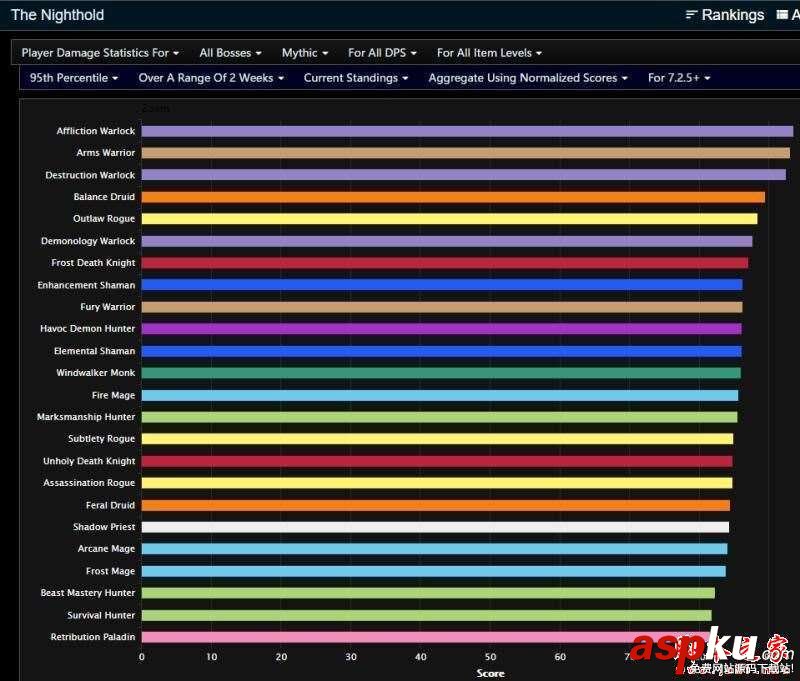 魔獸世界7.25哪個(gè)職業(yè)dps高 wow7.25全職業(yè)輸出排行表一覽 魔獸世界7.25,職業(yè),dps,輸出,排行