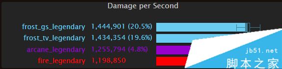 魔獸世界7.2.5法師哪個(gè)專精dps高 wow7.25三系法師輸出排行一覽 魔獸世界7.2.5,法師,dps,排行,輸出