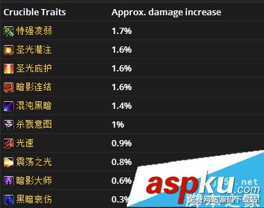 魔獸世界7.3冰法圣物搭配 wow7.3冰法最佳圣物特質選擇優先級介紹 魔獸世界7.3,冰法,圣物,wow7.3,優先級