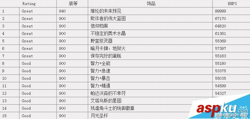 魔獸世界7.25,神牧,飾品,wow7.2.5,排行