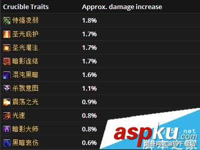 魔獸世界7.3奧法圣物搭配 wow7.3奧法最佳圣物特質選擇優先級介紹 魔獸世界7.3,奧法,圣物,優先級,wow7.3