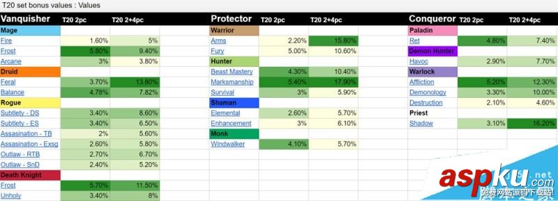 魔獸世界7.2.5法師哪個(gè)專精dps高 wow7.25三系法師輸出排行一覽 魔獸世界7.2.5,法師,dps,排行,輸出