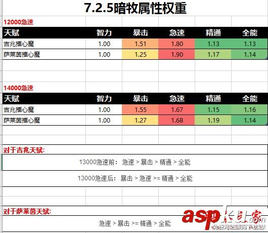 魔獸世界7.2.5,暗牧,薩墓,屬性,收益