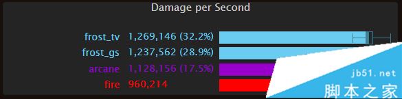 魔獸世界7.2.5法師哪個(gè)專精dps高 wow7.25三系法師輸出排行一覽 魔獸世界7.2.5,法師,dps,排行,輸出