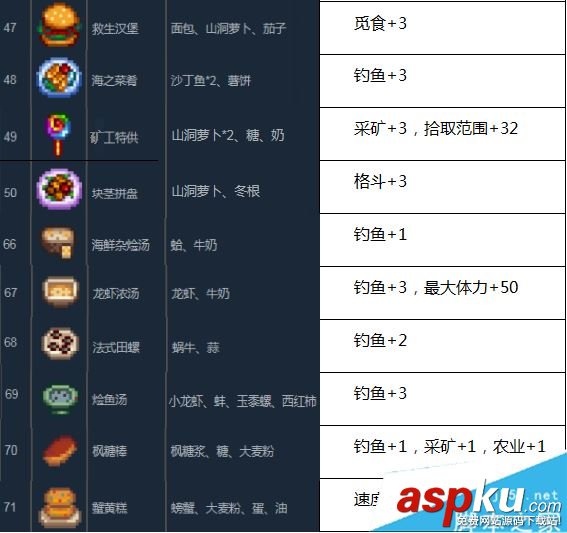 星露谷物語,菜譜,制作材料,食物,BUFF