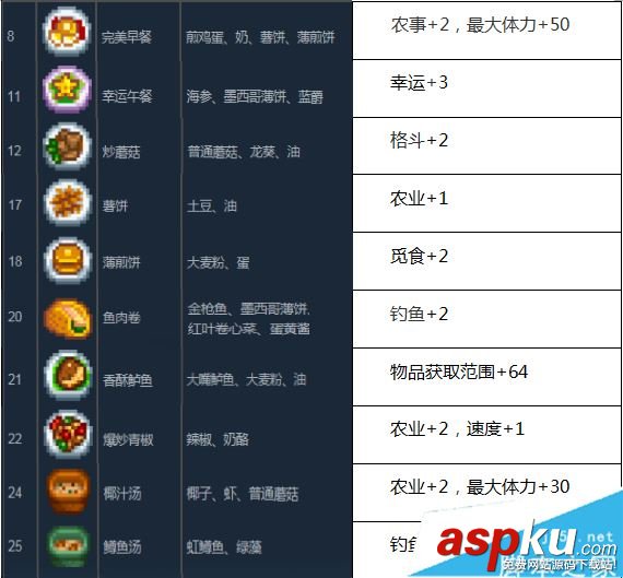 星露谷物語,菜譜,制作材料,食物,BUFF