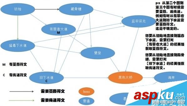 死亡細胞,地圖,難易度