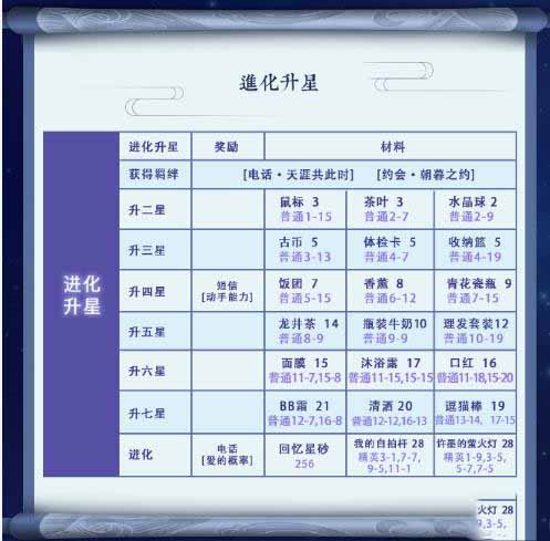 戀與制作人,許墨,點(diǎn)絳唇升星