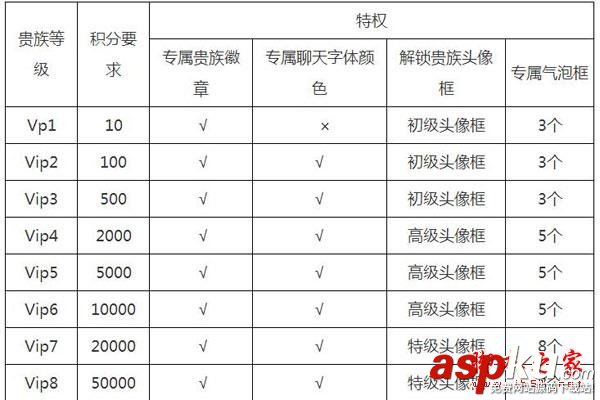 王者榮耀vip價格表 王者榮耀vip價格詳情 王者榮耀,VIP,價格表