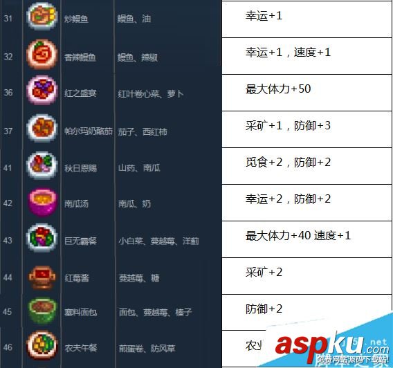 星露谷物語,菜譜,制作材料,食物,BUFF