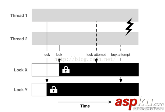 IOS,線程死鎖,線程死鎖詳解,線程死鎖實例