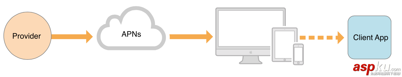 iOS Remote Notification遠程消息推送處理 iOS遠程消息推送,iOS遠程推送消息,iOS遠程推送通知,iOS遠程推送原理