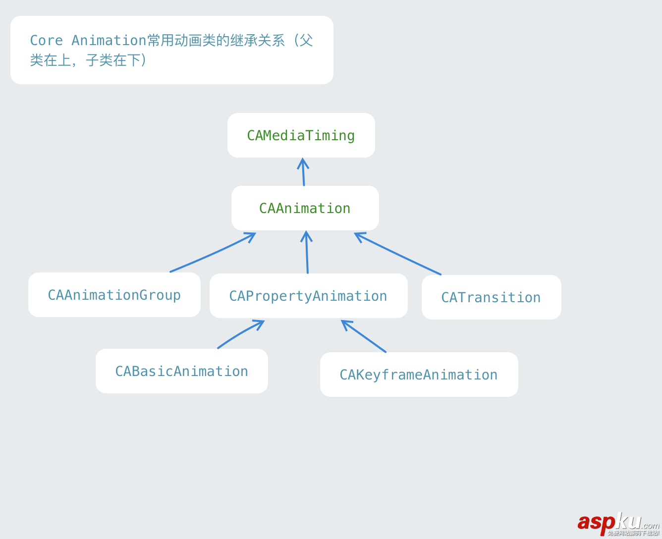 簡單談談Core Animation 動畫效果 Core,Animation,動畫效果