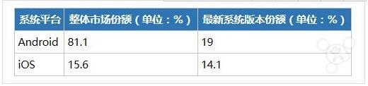 iOS 和 Android 哪個更利于賺錢? iOS,Android哪個更利于賺錢,iOS環(huán)境適合賺錢,android賺錢