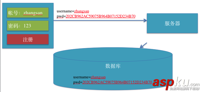 簡單講解iOS應用開發中的MD5加密的相關使用