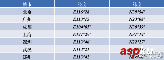 iOS開發中使用CoreLocation框架處理地理編碼的方法