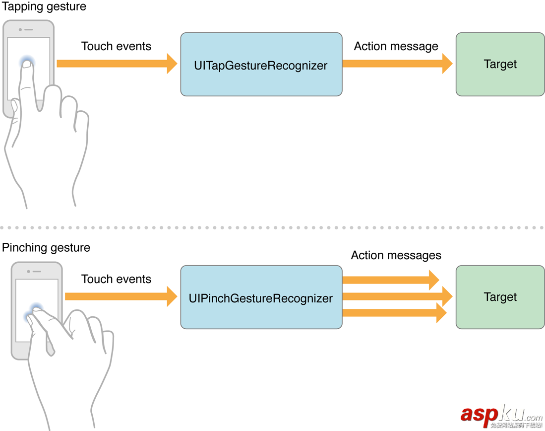 IOS手勢操作（拖動、捏合、旋轉、點按、長按、輕掃、自定義）