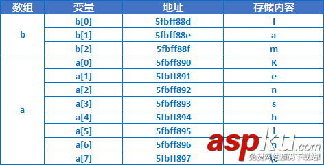 IOS開發教程之C語言數組和字符串