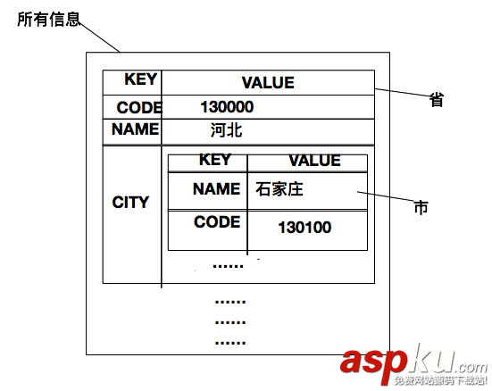 iOS省市二級聯動的數據組織PHP版 iOS省市二級聯動,PickerView,iOS二級聯動
