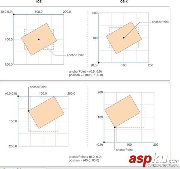 徹底理解position與anchorPoint position,anchorPoint