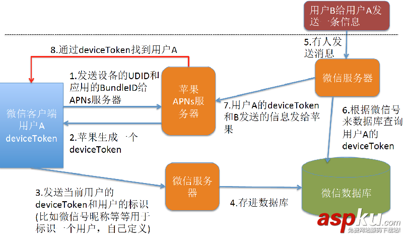 詳解iOS本地推送與遠程推送 iOS本地推送,iOS遠程推送