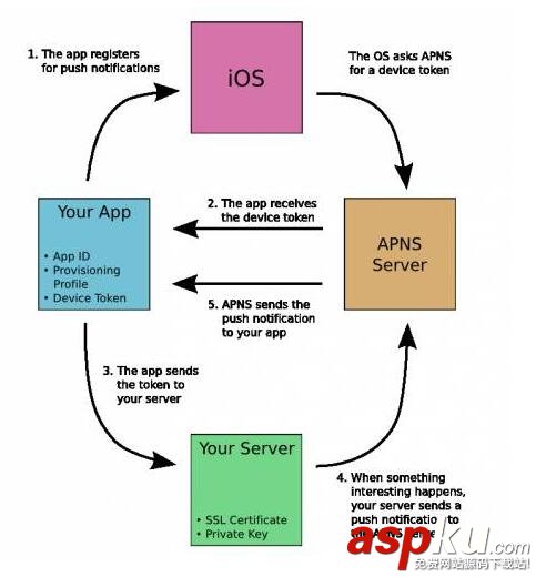iOS10推送教程詳解 iOS推送通知,iOS推送原理,iOS遠程推送,iOS10推送教程
