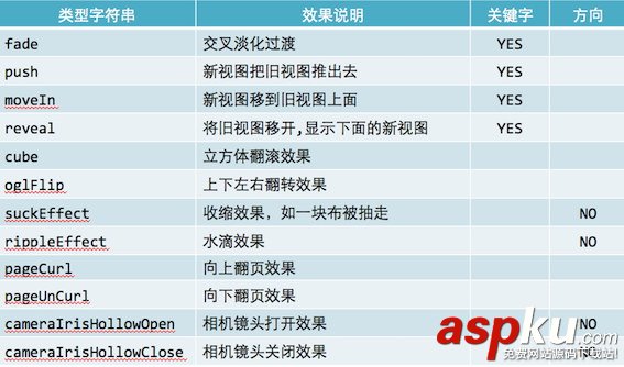 iOS,CATransition,轉場動畫