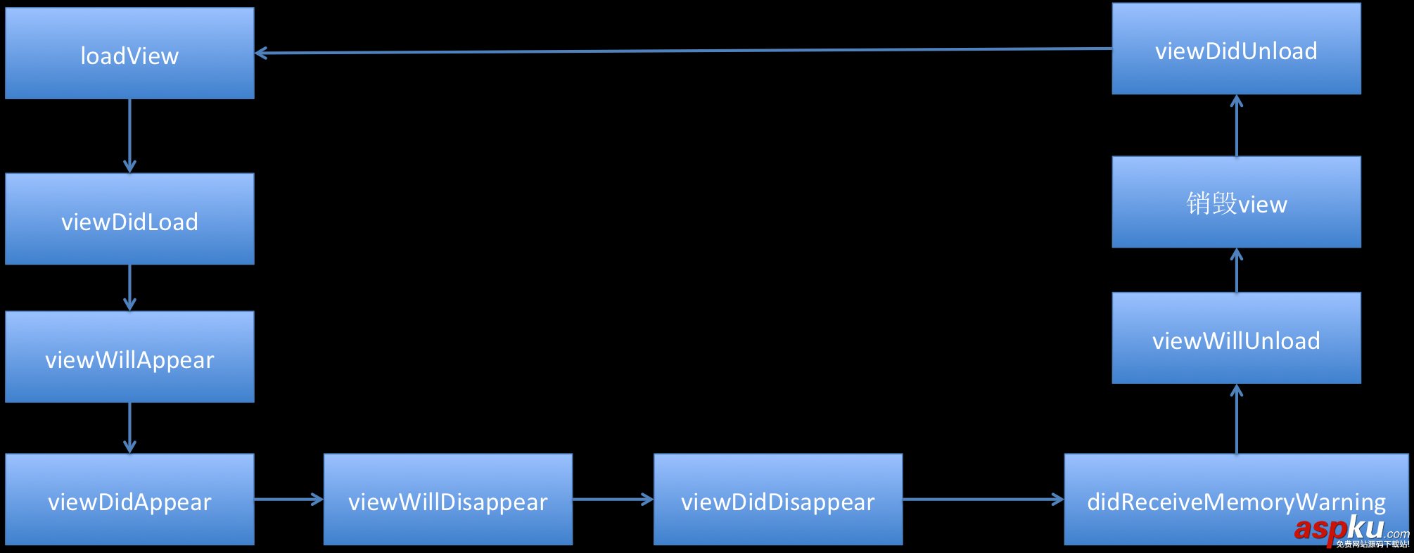 詳解iOS開發中使用storyboard創建導航控制器的方法