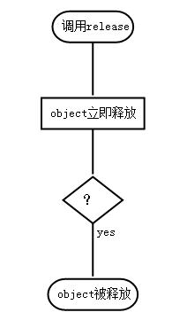 詳解關(guān)于iOS內(nèi)存管理的規(guī)則思考 ios,內(nèi)存管理,ios內(nèi)存管理機(jī)制