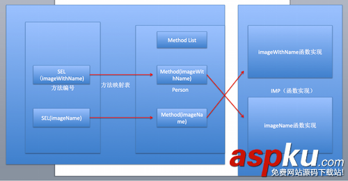 iOS runtime知識梳理 iOS,runtime