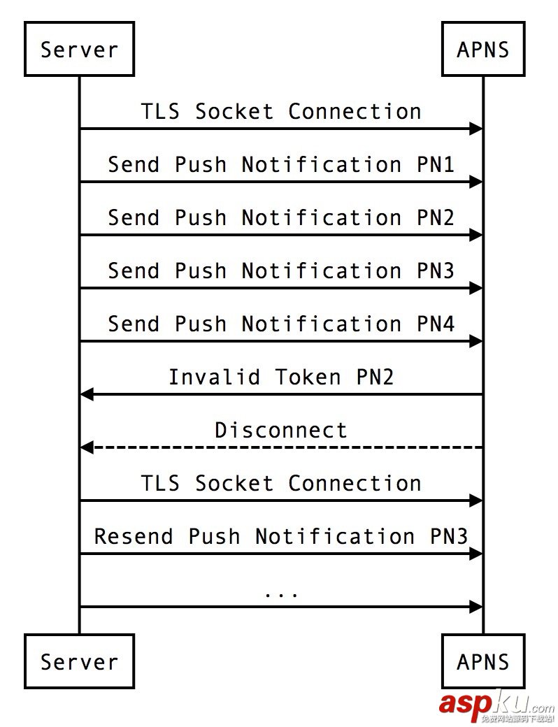 HTTP/2 協議用于 iOS 推送提醒服務 (APNS) HTTP/2協議,iOS,推送提醒,APNS