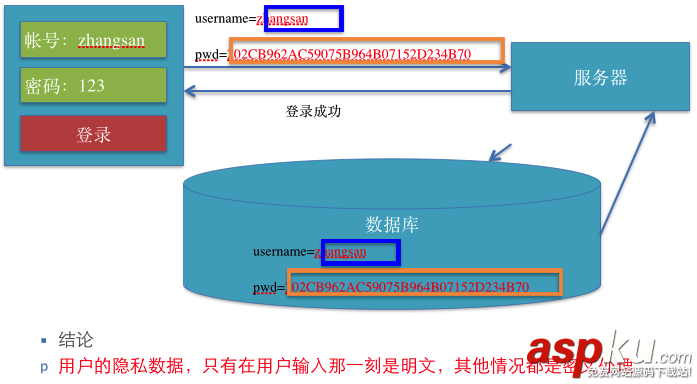 簡單講解iOS應用開發中的MD5加密的相關使用