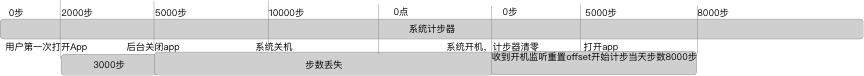Android計步模塊實例代碼(類似微信運動) Android計步模塊,Android計步
