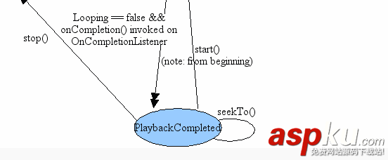 Android 媒體開發之MediaPlayer狀態機接口方法實例解析 mediaplayer,狀態機,android,開發
